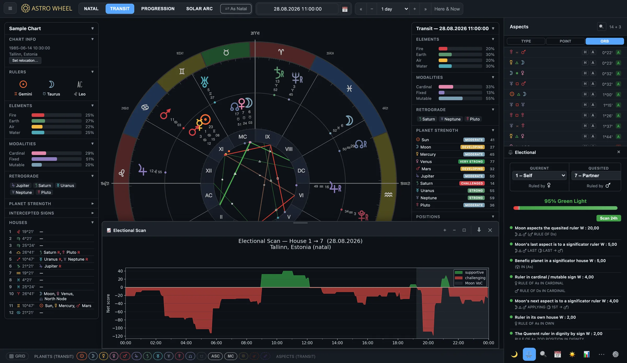 Electional scan graph showing supportive and challenging score across 24 hours